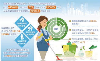 家政服務(wù)業(yè) 去年從業(yè)人員達(dá)2800萬(wàn)人